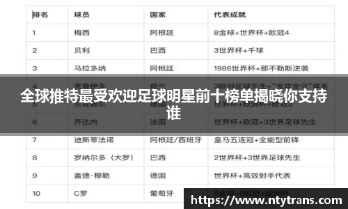 全球推特最受欢迎足球明星前十榜单揭晓你支持谁